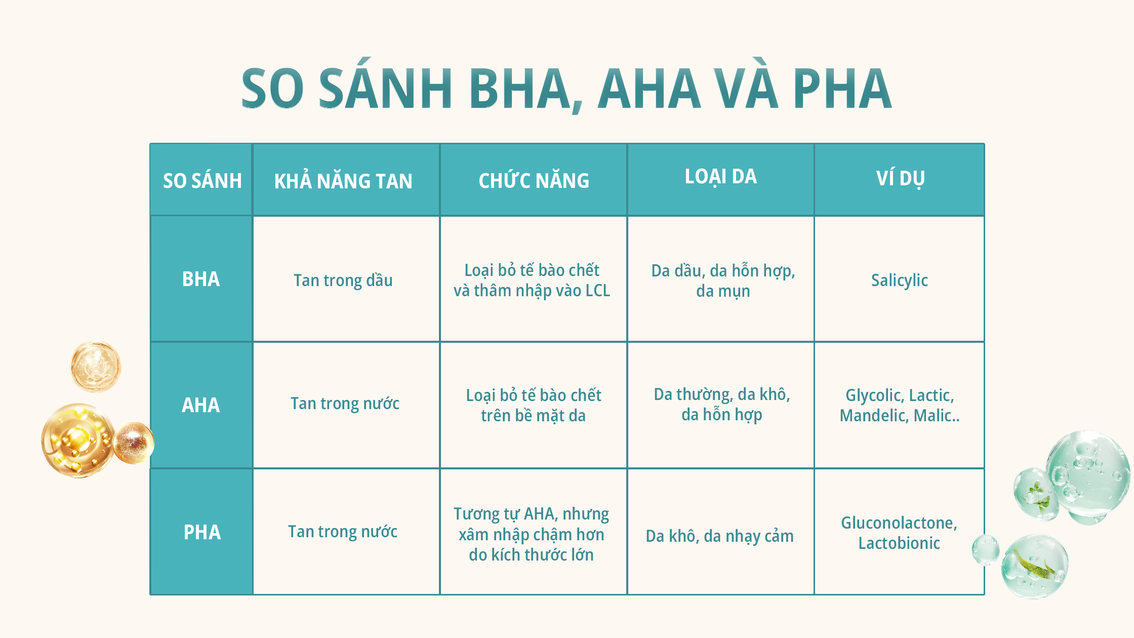 So sánh BHA, AHA Và PHA